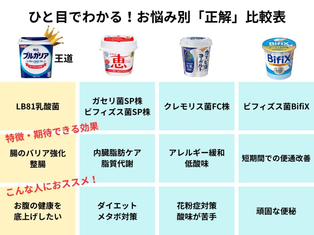 ブルガリア、雪印メグミルク、カスピ海、Bifixの特徴を比較した図表