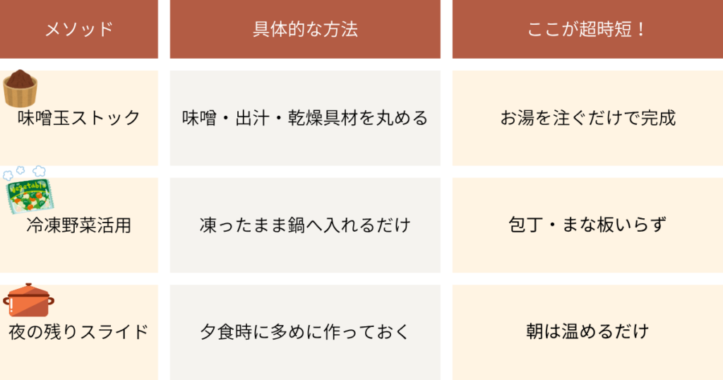 味噌汁を簡単にするメソッド3選を表した図解