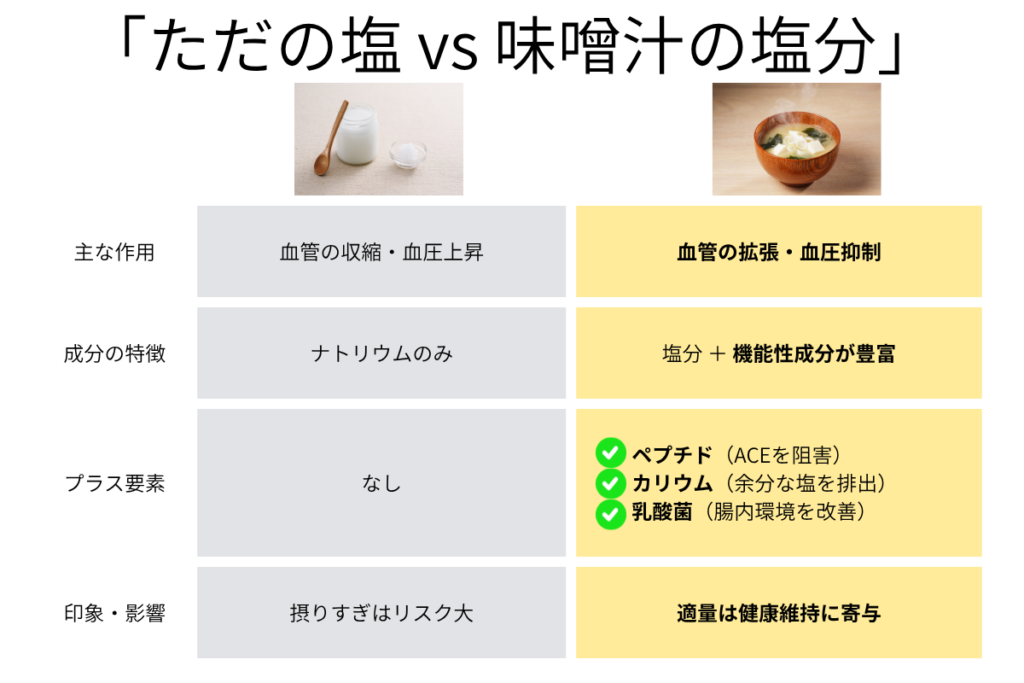 食塩と味噌の塩分の違いを表した図表
