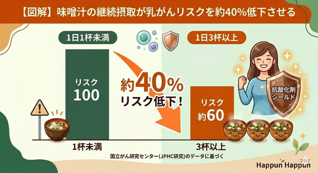 味噌の継続摂取が乳がんリスクを約40％低下させるという図解