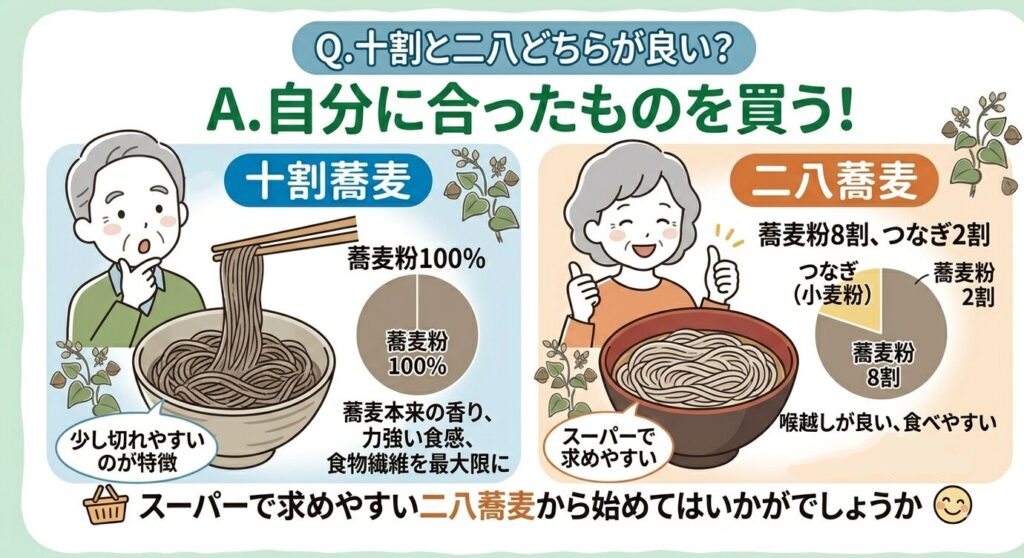 自分に合った蕎麦から始めるという図解