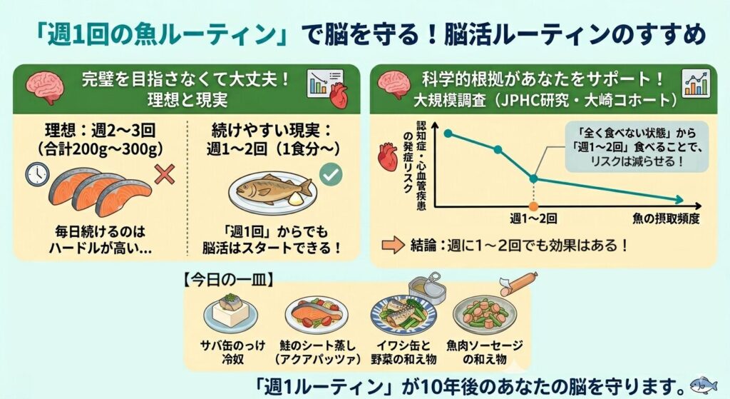週1回の魚ルーティンのすすめ。週2〜3回の理想に対し、週1〜2回でも認知症や心血管疾患の発症リスクを減らす効果があるという研究結果の図解。サバ缶や魚肉ソーセージなどの手軽な一皿から始めることを提案している。