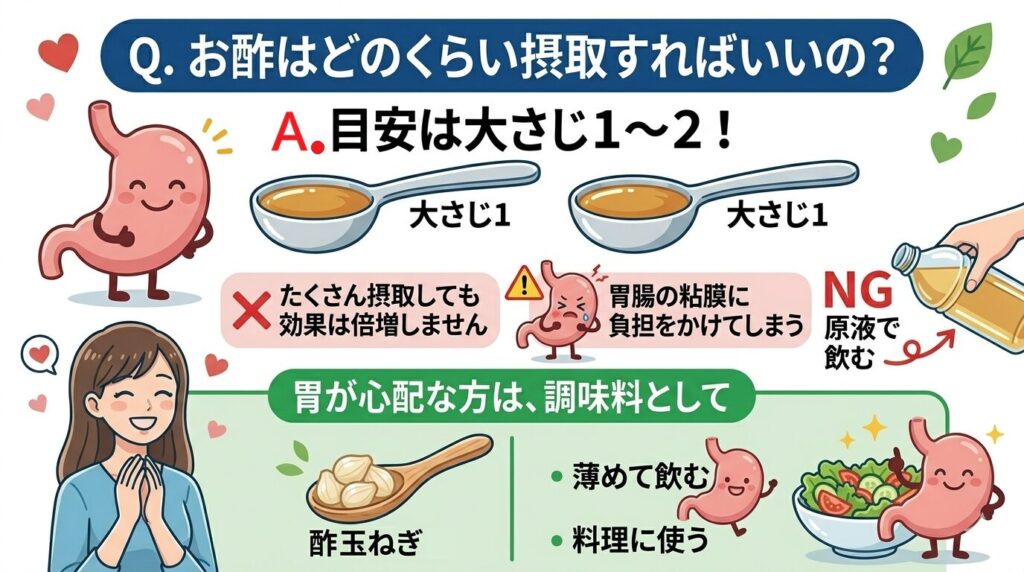 お酢の適切な1日の摂取量と注意点を解説したイラスト。
「Q.お酢はどのくらい摂取すればいいの？」に対し、「A.目安は大さじ1〜2！」と解説。
注意点として、たくさん摂取しても効果は倍増しないこと、胃腸の粘膜に負担をかけてしまうため「原液で飲むのはNG」であることをイラストで説明。
また、胃が心配な方向けの対策として「薄めて飲む」「料理に使う」「酢玉ねぎ」などの方法を提案している図。