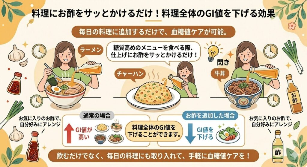 料理にお酢をサッとかけるだけで全体のGI値を下げる効果を解説した図。通常の場合はGI値が高くなるが、お酢を追加した場合はGI値を下げることができる。ラーメンやチャーハン、牛丼などの糖質高めのメニューにお酢を取り入れて手軽に血糖値ケアをすることを推奨している。