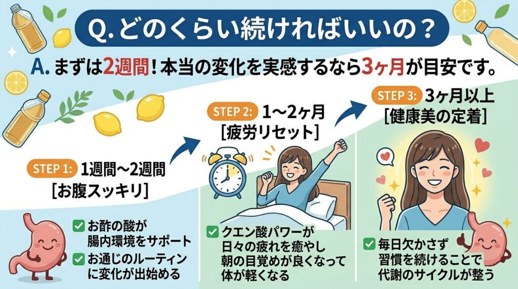 お酢を続ける期間と、時期ごとに期待できる3つの変化のステップを解説したイラスト。
「Q.お酢はどのくらい続ければいいの？」に対し、「A.まずは2週間！本当の変化を実感するなら3ヶ月が目安です」と提示。
継続期間に応じた効果として、
「1〜2週間（お腹スッキリ）：お酢の酸が腸内環境をサポート・お通じのルーティンに変化が出始める」
「1〜2ヶ月（疲労リセット）：クエン酸パワーが日々の疲れを癒やし朝の目覚めが良くなって体が軽くなる」
「3ヶ月以上（健康美の定着）：毎日欠かさず健康×酢を摂取し続けることで代謝のサイクルが整う」
という3つの段階を、胃や時計、笑顔の女性のイラストとともに説明している図。
